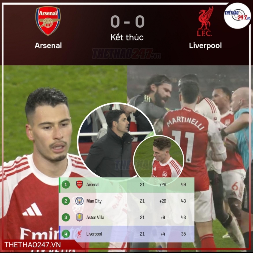 Arsenal thất bại với nhiệm vụ giành được 3 điểm trước Liverpool.