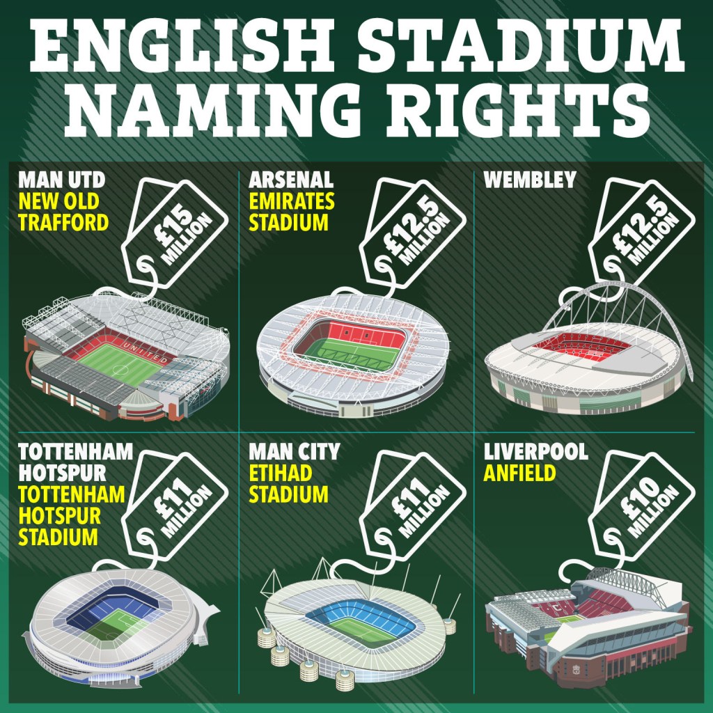 Hình minh họa cho thấy giá trị của quyền đặt tên cho sáu sân vận động ở Anh.