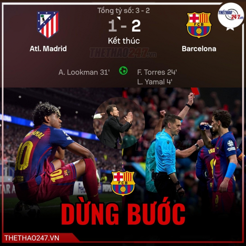 Barca mất trắng 15 triệu Euro sau trận thua Atletico Madrid 821960